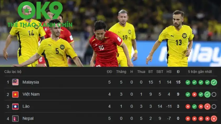 ĐT Việt Nam buộc phải giành chiến thắng trước Lào để nuôi hy vọng bám đuổi Malaysia