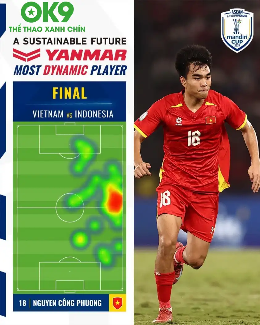 Công Phương và màn trình diễn bùng nổ khi đối đầu U23 Indonesia tại chung kết U23 Đông Nam Á.