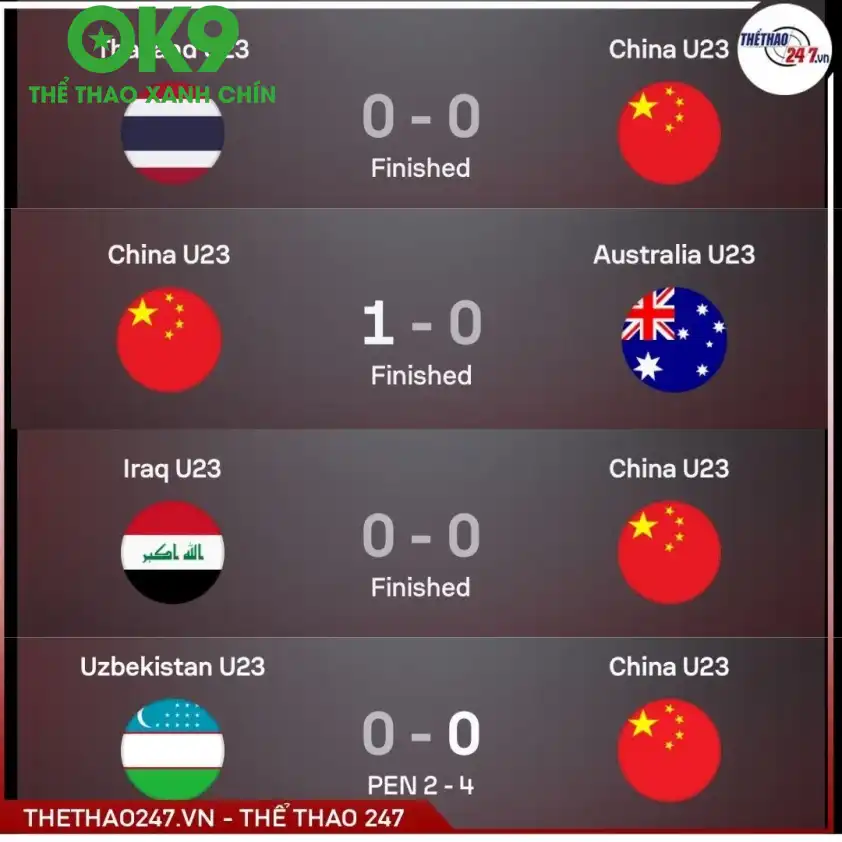 Thống kê phong độ gần đây của U23 Trung Quốc
